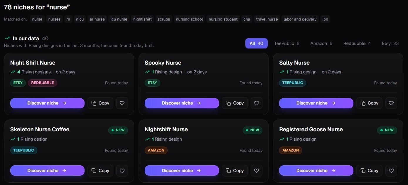 Trendlytic AI Niche Finder for nurse: 78 niches, 40 with Rising designs in our data across TeePublic, Amazon, Redbubble and Etsy, among them Night Shift Nurse with 4 on Etsy and Redbubble, Salty Nurse, Skeleton Nurse Coffee, Nightshift Nurse and Registered Goose Nurse