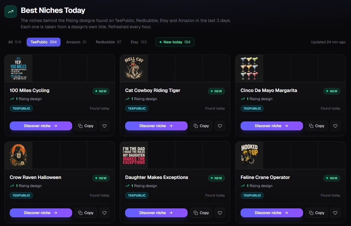 Trendlytic Best Niches Today filtered to TeePublic: 264 niches, among them 100 Miles Cycling, Cat Cowboy Riding Tiger, Cinco De Mayo Margarita, Crow Raven Halloween, Daughter Makes Exceptions and Feline Crane Operator, each marked New