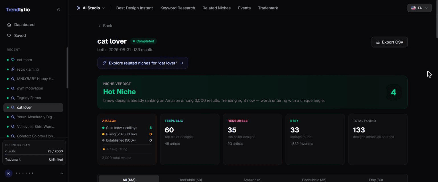 Trendlytic niche verdict showing competition score, per-marketplace listing counts, and the designs currently selling for a search