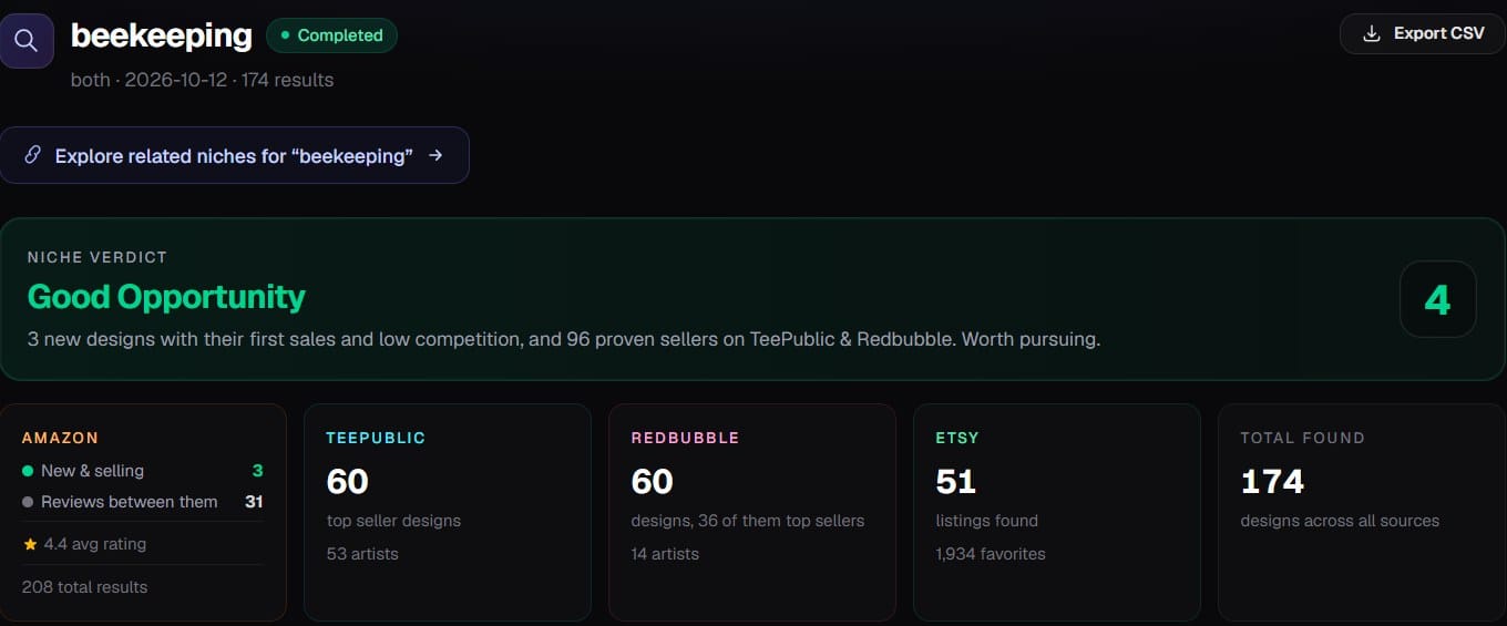 Trendlytic summary for beekeeping: a Good Opportunity verdict scored 4, 3 new Amazon designs already selling with 31 reviews between them, 60 TeePublic top sellers from 53 artists, 60 Redbubble designs with 36 top sellers, 51 Etsy listings with 1,934 favourites, 174 designs in total