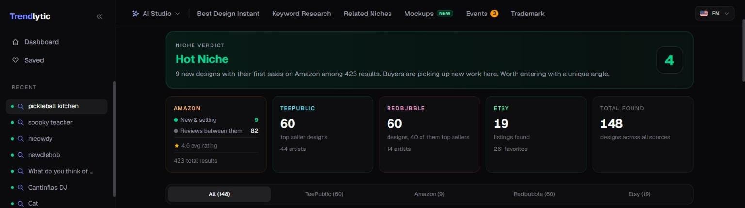Trendlytic results for pickleball kitchen: a Hot Niche verdict, 9 new Amazon designs selling among 423 results, 60 TeePublic designs by 44 artists, 60 Redbubble designs by 14 artists, 19 Etsy listings with 261 favourites