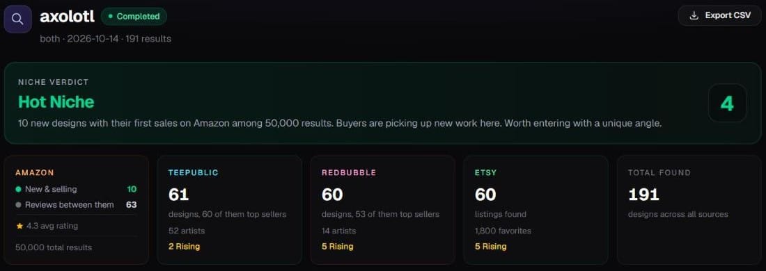 Trendlytic Discover Niches verdict for axolotl: Hot Niche scored 4, 10 new Amazon designs with their first sales, 61 TeePublic designs with 2 Rising, 60 Redbubble designs of which 53 are top sellers and 5 are Rising, 60 Etsy listings with 1,800 favourites and 5 Rising, 191 designs in all