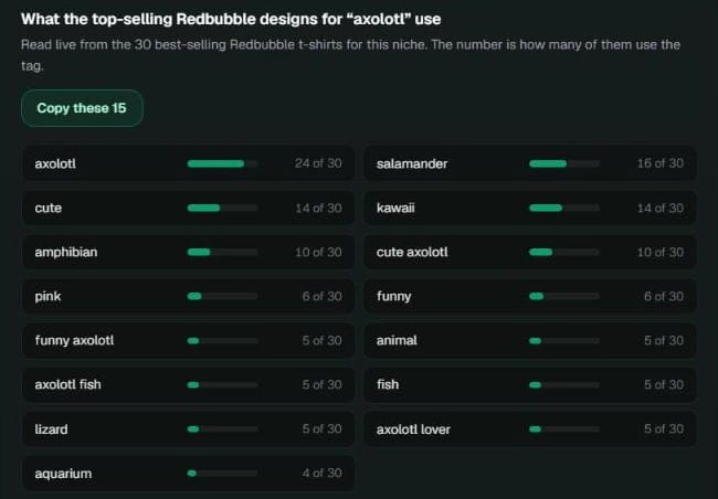 Free Redbubble tag generator for axolotl: the tags used by the 30 best-selling Redbubble t-shirts, axolotl on 24 of 30, salamander 16, cute and kawaii 14, amphibian and cute axolotl 10, down to aquarium on 4, with a button to copy the top 15