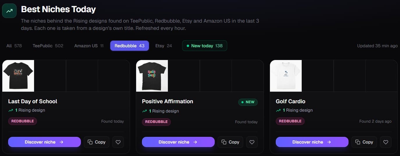 Best Niches Today in Trendlytic with the Redbubble filter on: 43 niches against 502 on TeePublic, with Last Day of School, Positive Affirmation (new that day) and Golf Cardio, each with one Rising design and a Discover niche button