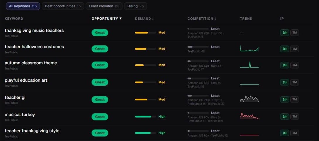 Trendlytic Keyword Research for thanksgiving teacher on TeePublic: 115 phrases with filters for best opportunities, least crowded and Rising, each phrase with opportunity, demand, competing designs on Amazon US, Etsy, Redbubble and TeePublic, and a 12-month trend line