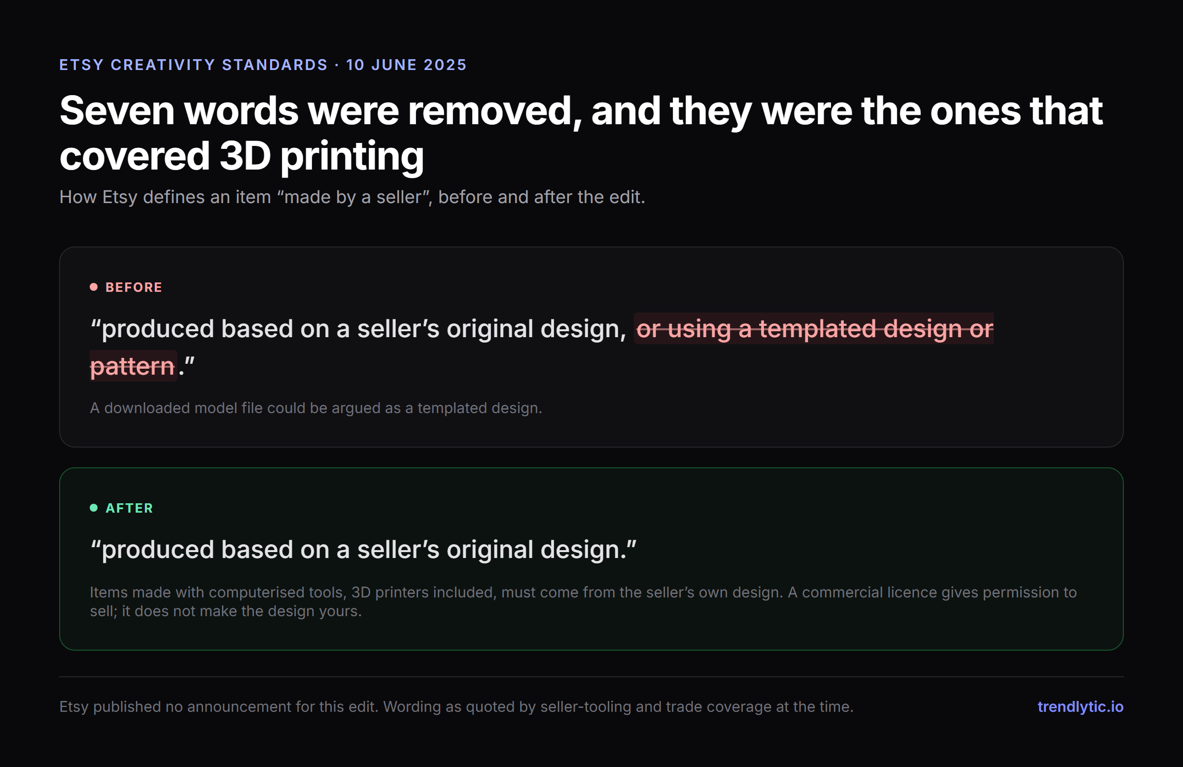 Etsy's Creativity Standards before and after 10 June 2025: the clause "or using a templated design or pattern" struck from the definition of an item made by a seller, leaving only "produced based on a seller's original design"
