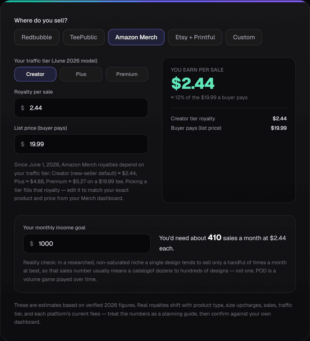 POD Profit Calculator on Amazon Merch showing a Creator-tier royalty of $2.44 on a $19.99 list price