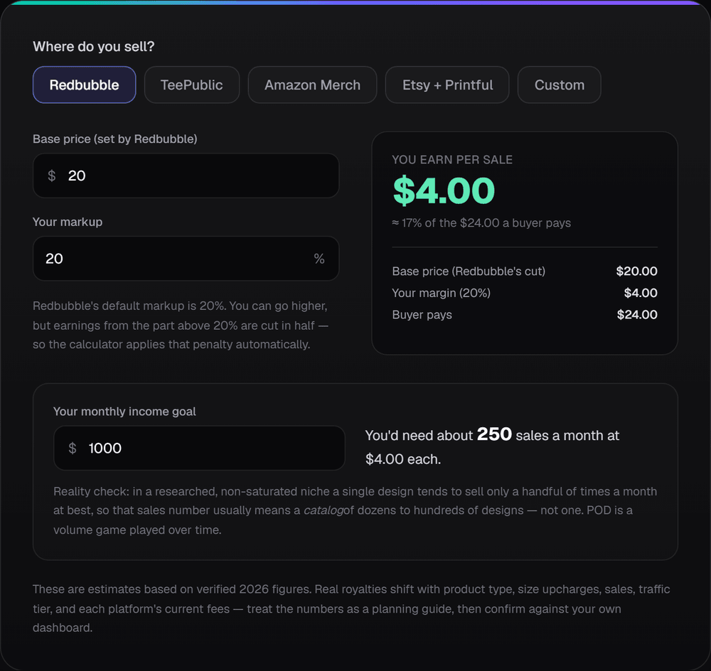 POD Profit Calculator on Redbubble showing a $4.00 profit per sale at a 20% markup on a $20 base price, and about 250 sales to reach $1,000 a month