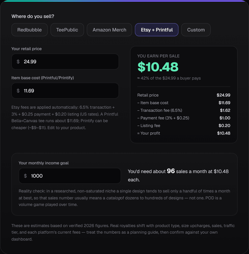 POD Profit Calculator in Etsy + Printful mode showing about $10.48 profit on a $24.99 tee after the $11.69 base cost and Etsy fees