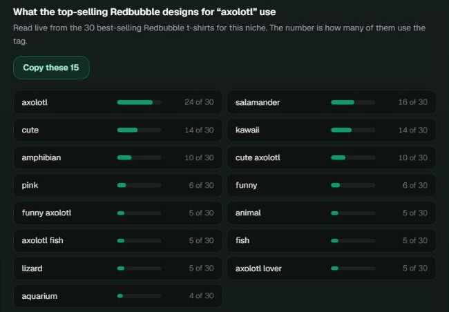 The free Redbubble Tag Generator reading the 30 best-selling Redbubble t-shirts for "axolotl" live: axolotl is a tag on 24 of 30, salamander on 16, cute and kawaii on 14, amphibian and cute axolotl on 10, funny axolotl on 5, down to aquarium on 4, with a button to copy the top 15 tags