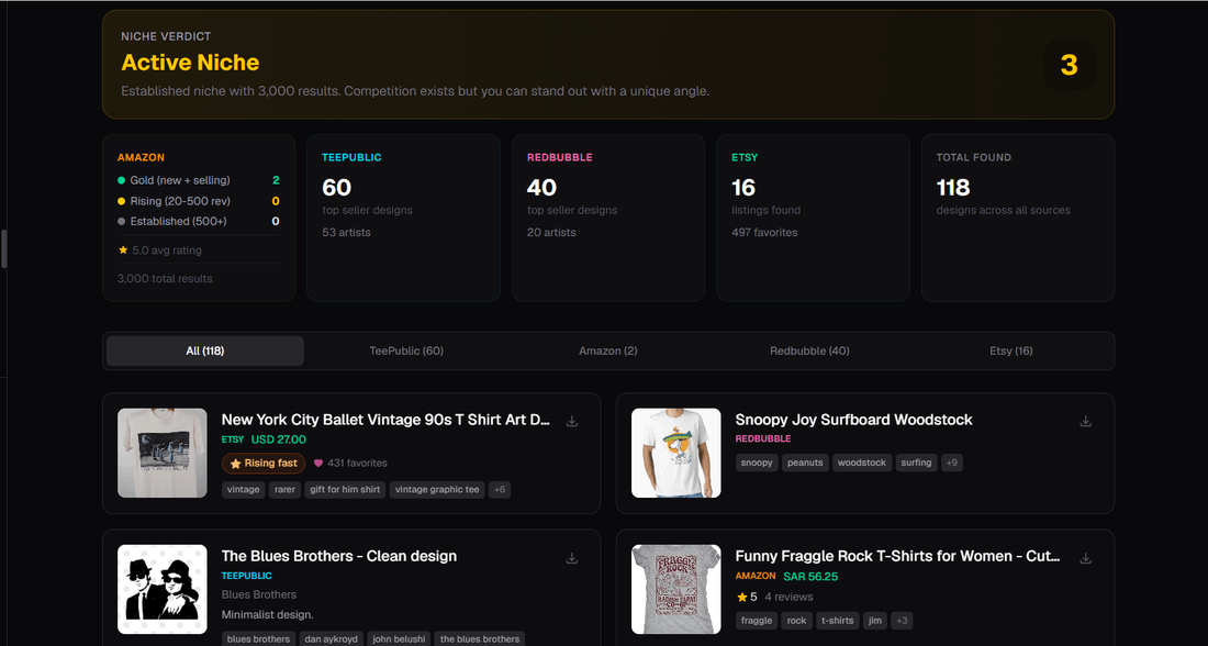Trendlytic's niche verdict for a search — demand vs competition scored across TeePublic, Amazon Merch, Redbubble, and Etsy, with proven top-selling designs